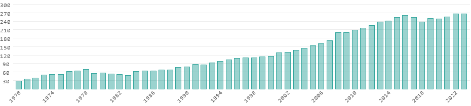 Émissions de CO₂ Émirats Arabes