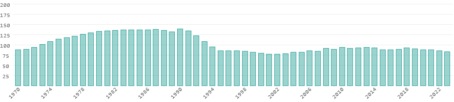 Émissions de CO₂ Biélorussie