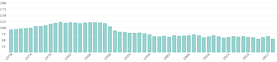 Émissions de CO₂ Bulgarie