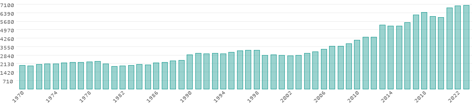 Émissions de CO₂ Burundi
