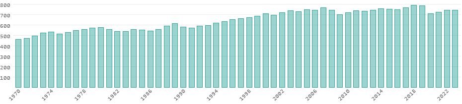 Émissions de CO₂ Canada