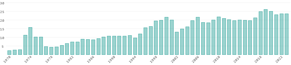 Émissions de CO₂ République du Congo