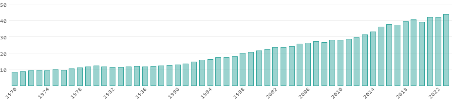Émissions de CO₂ Guatemala