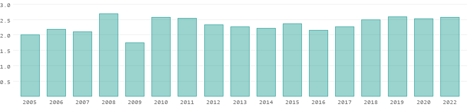Émissions de CO₂ Monténégro