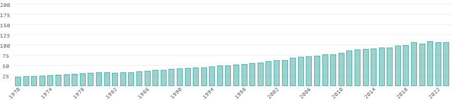 Émissions de CO₂ Maroc