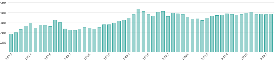 Émissions de CO₂ Nigeria
