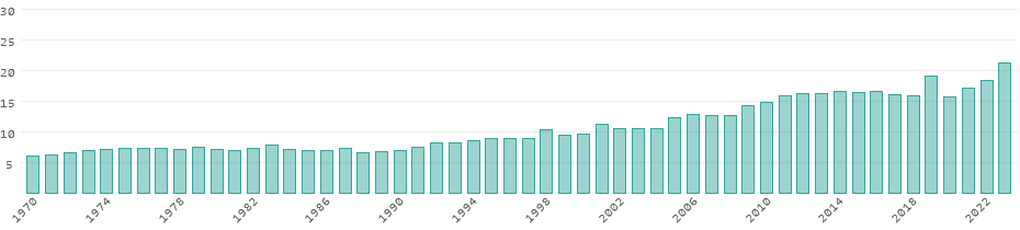 Émissions de CO₂ Panama