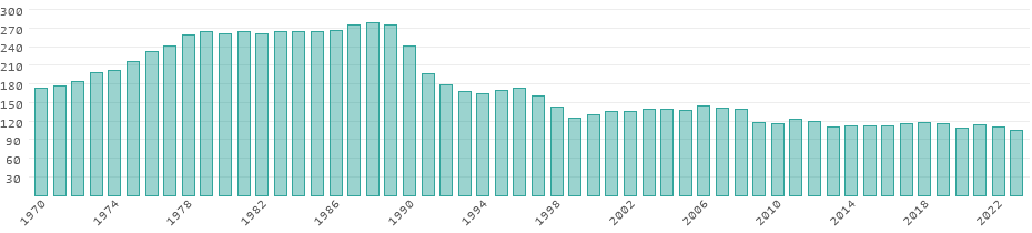 Émissions de CO₂ Roumanie