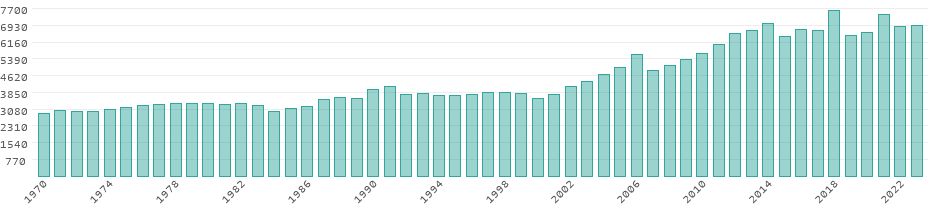 Émissions de CO₂ Sierra Leone