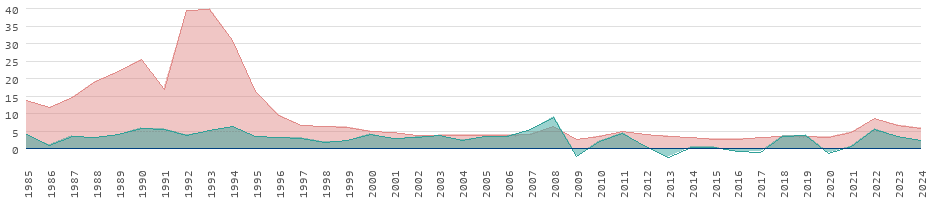 Taux d'inflation pour les biens de consommation en Aruba
