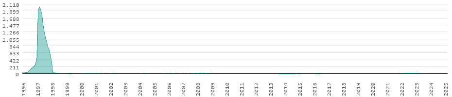 Taux d'inflation pour les biens de consommation en Bulgarie
