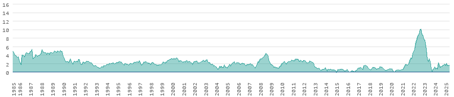 Taux d'inflation pour les biens de consommation en Danemark