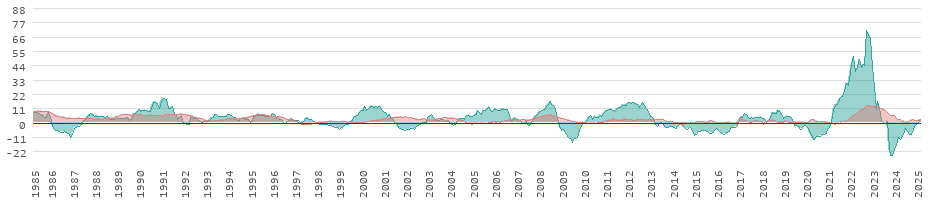 Inflation des denrées alimentaires et de l'énergie en Italie