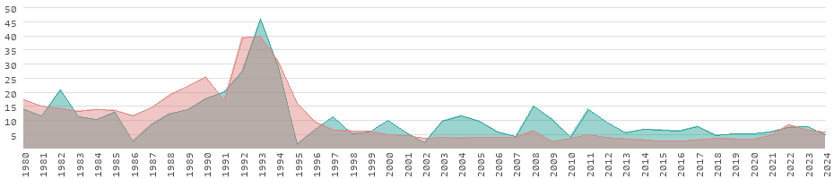 Taux d'inflation pour les biens de consommation en Kenya