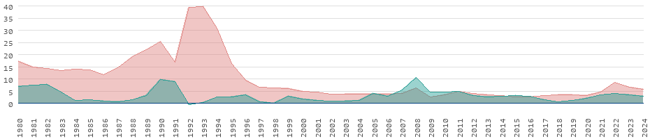 Taux d'inflation pour les biens de consommation en Koweït
