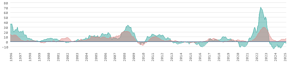 Inflation des denrées alimentaires et de l'énergie en Lettonie