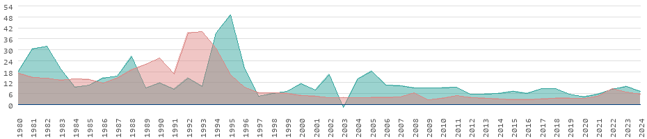 Taux d'inflation pour les biens de consommation à Madagascar