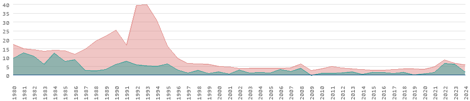 Taux d'inflation pour les biens de consommation au Maroc