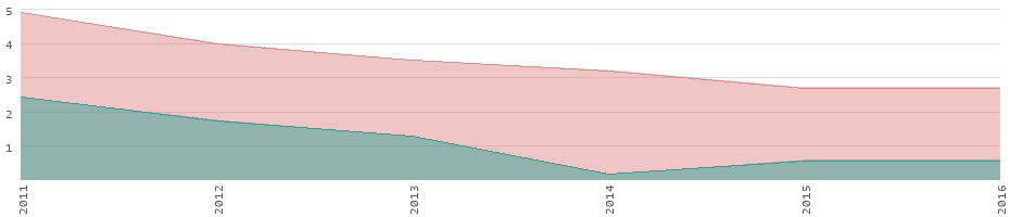 Taux d'inflation pour les biens de consommation en Nouvelle-Calédonie