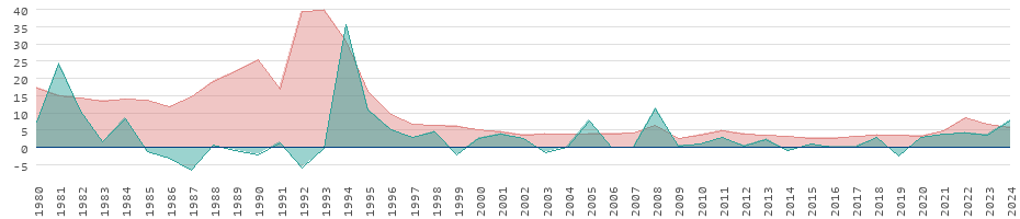 Taux d'inflation pour les biens de consommation au Niger