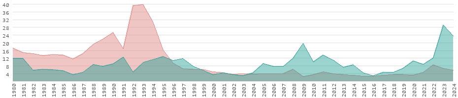 Taux d'inflation pour les biens de consommation en Pakistan