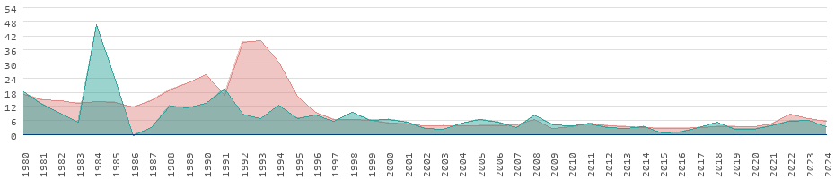 Taux d'inflation pour les biens de consommation aux Philippines