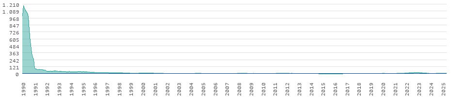Taux d'inflation pour les biens de consommation en Pologne