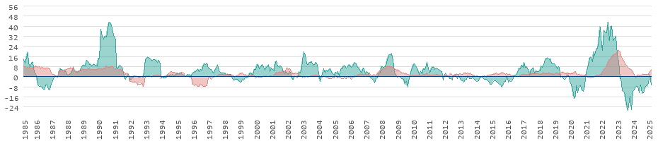 Inflation des denrées alimentaires et de l'énergie en Suède