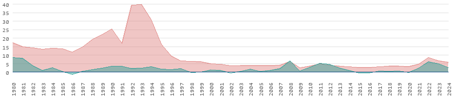 Taux d'inflation pour les biens de consommation à Singapour