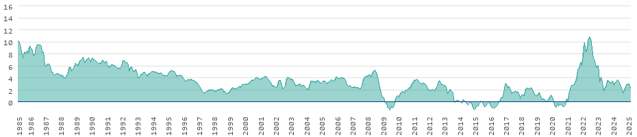 Taux d'inflation pour les biens de consommation en Espagne