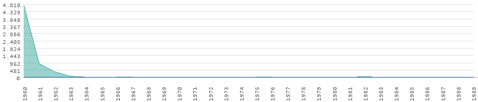 Taux d'inflation pour les biens de consommation en Ukraine