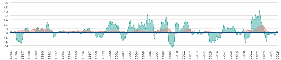 Inflation des denrées alimentaires et de l'énergie aux États-Unis d'Amérique