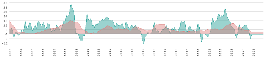 Inflation des denrées alimentaires et de l'énergie en Afrique du Sud