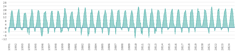 Évolution des températures sur le long terme en Biélorussie