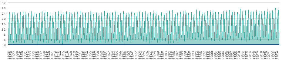 Évolution des températures sur le long terme au Japon