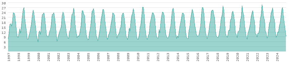 Évolution des températures sur le long terme en Portugal