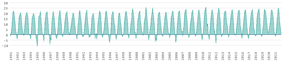 Évolution des températures sur le long terme en Ukraine