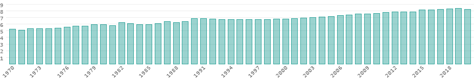 Évolution des émissions de méthane