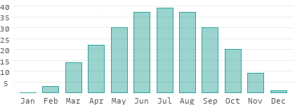Humidex en Bichkek