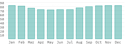 Humidité relative de l'air en Tyrol