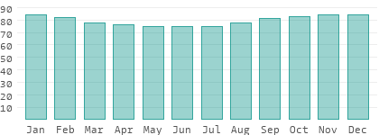 Humidité relative de l'air en Vorarlberg