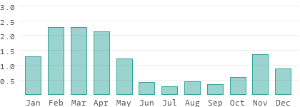 Précipitations en Afghanistan Nord-Est