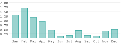 Précipitations en Afghanistan Sud-Ouest