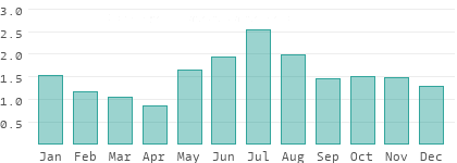 Précipitations en Berlin