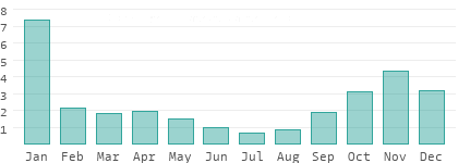 Précipitations en Ligurie