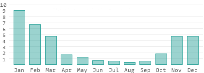 Précipitations en Haute Matsiatra
