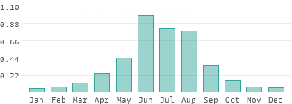 Précipitations en Hovd