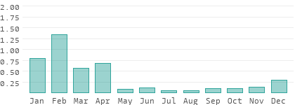 Précipitations en Karas