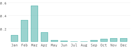 Précipitations en Lambayeque