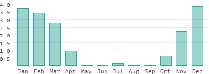 Précipitations en Zambie Sud